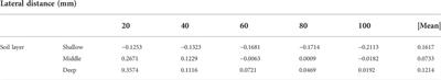 Lateral stress and its transmission law caused by operation of a double-wing subsoiler in sandy loam soil